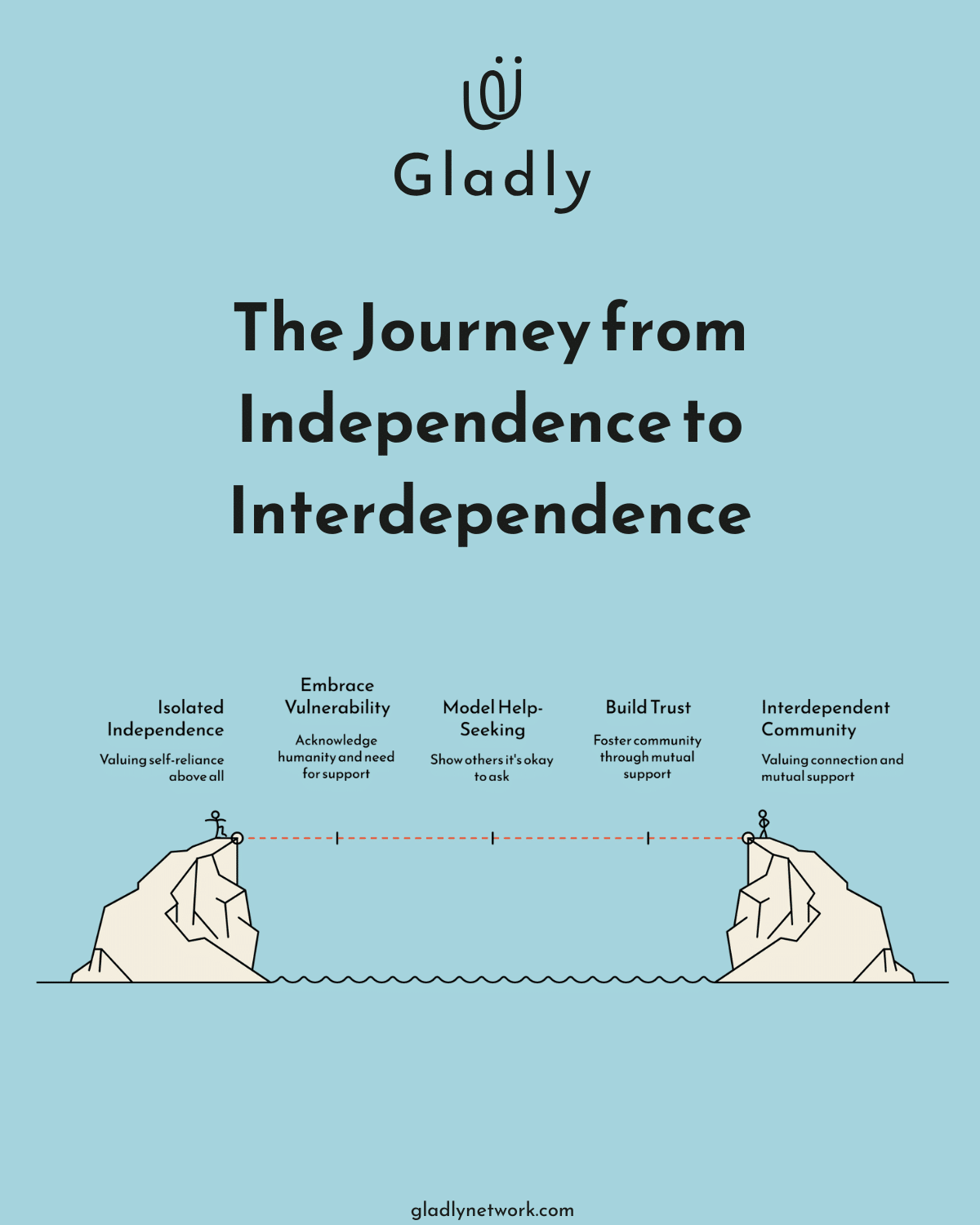 Illustration showing the emotional journey from independence to interdependence, encouraging people to ask for help and build mutual support.