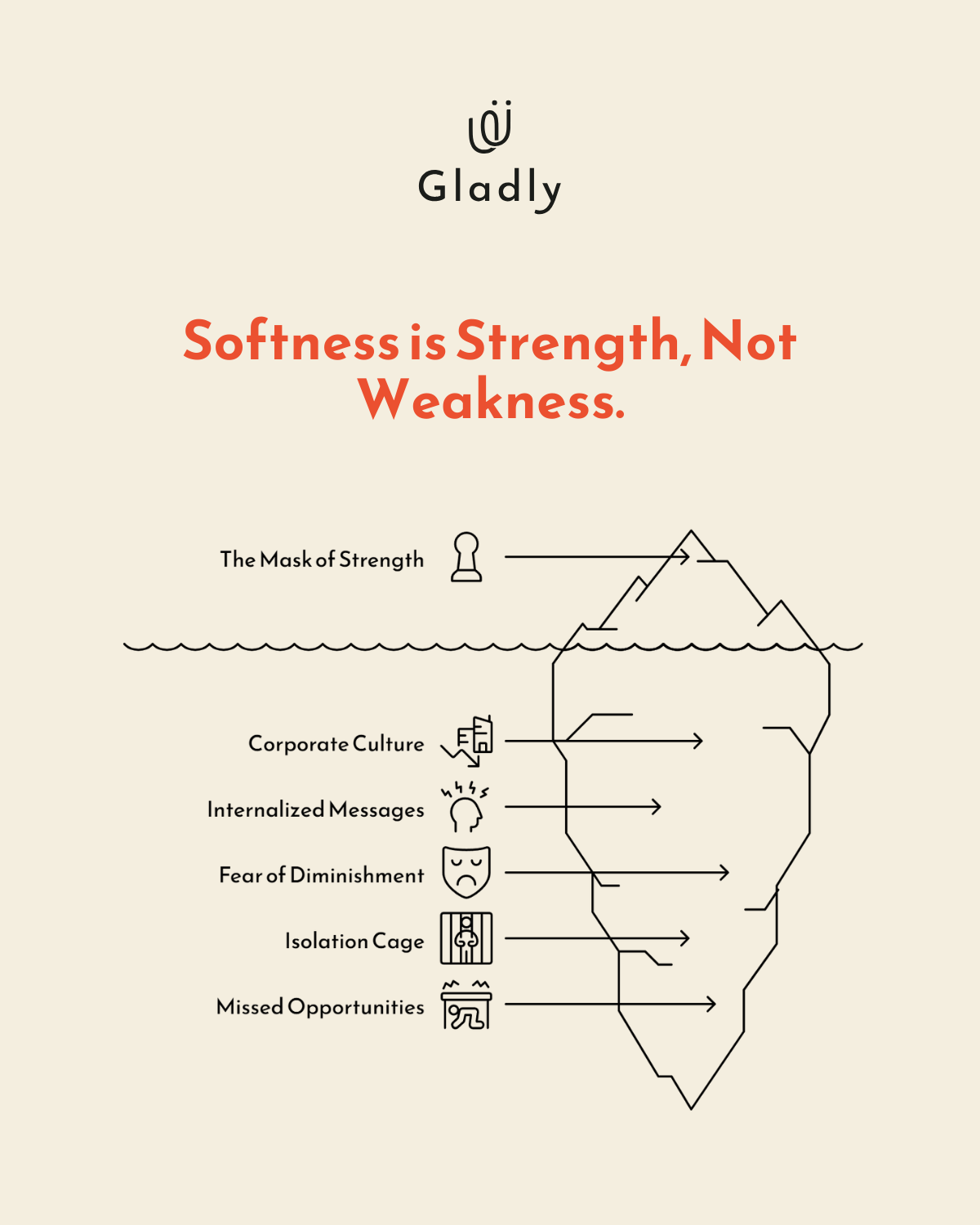 Softness is strength not weakness leadership iceberg showing hidden barriers.