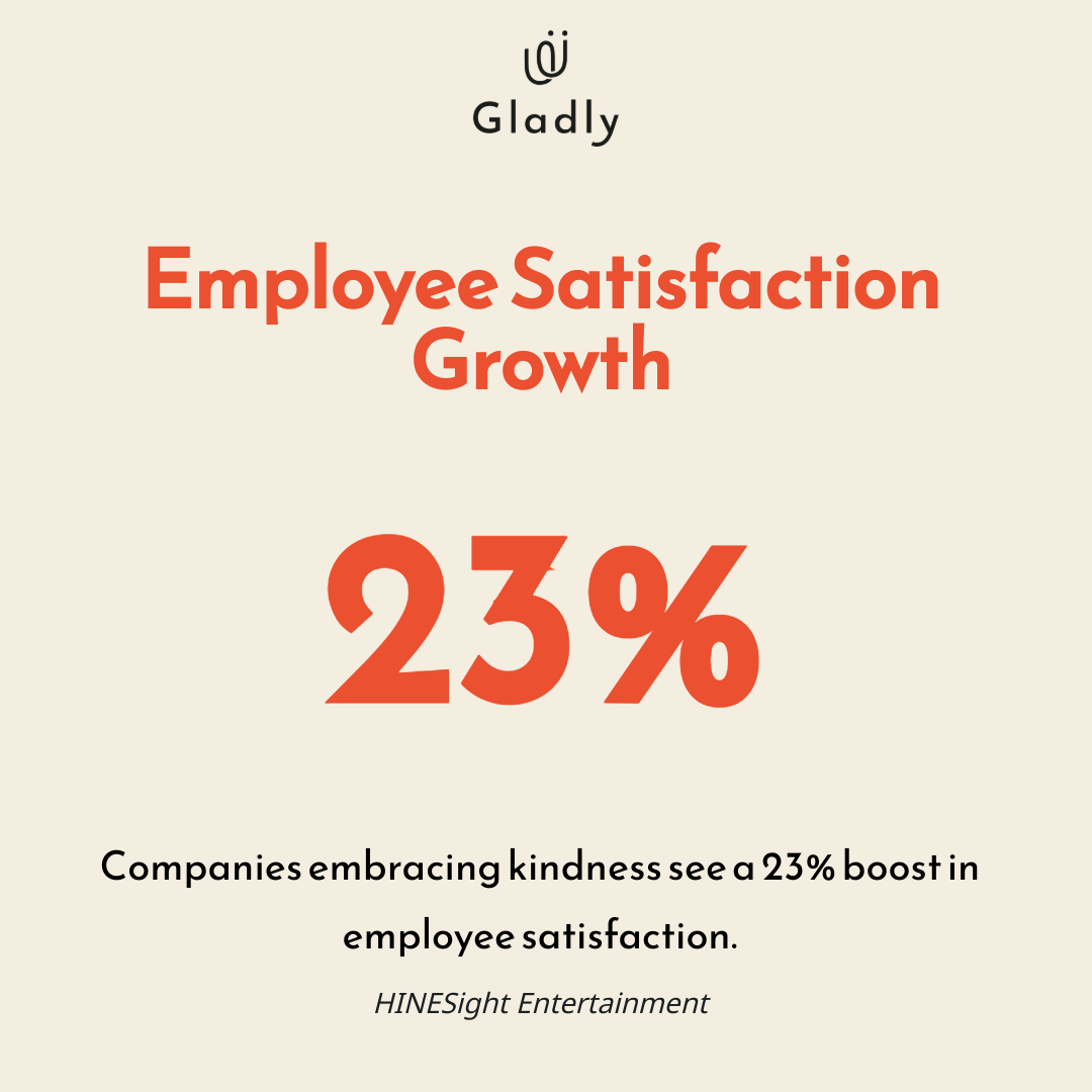 Single-metric infographic showing 23% increase in employee satisfaction when companies embrace kindness, using Gladly brand colors and fonts