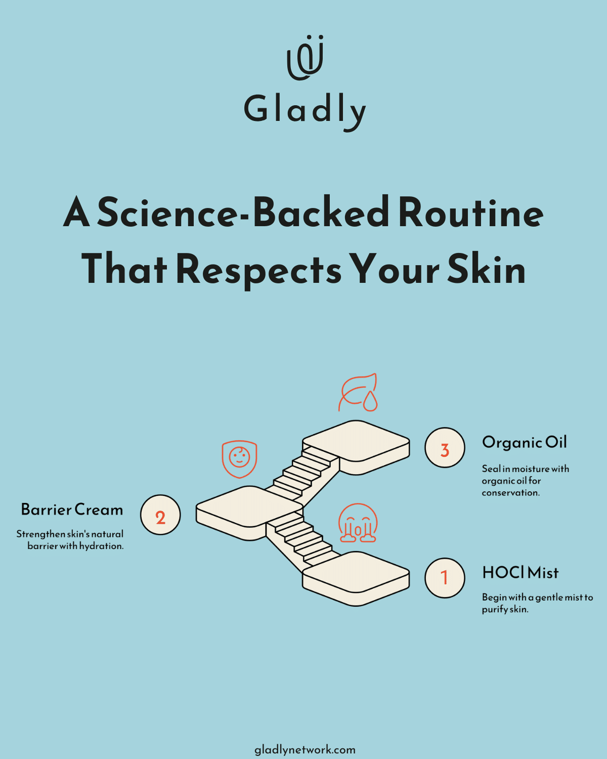 3-step skincare routine with HOCl: mist, cream, oil.