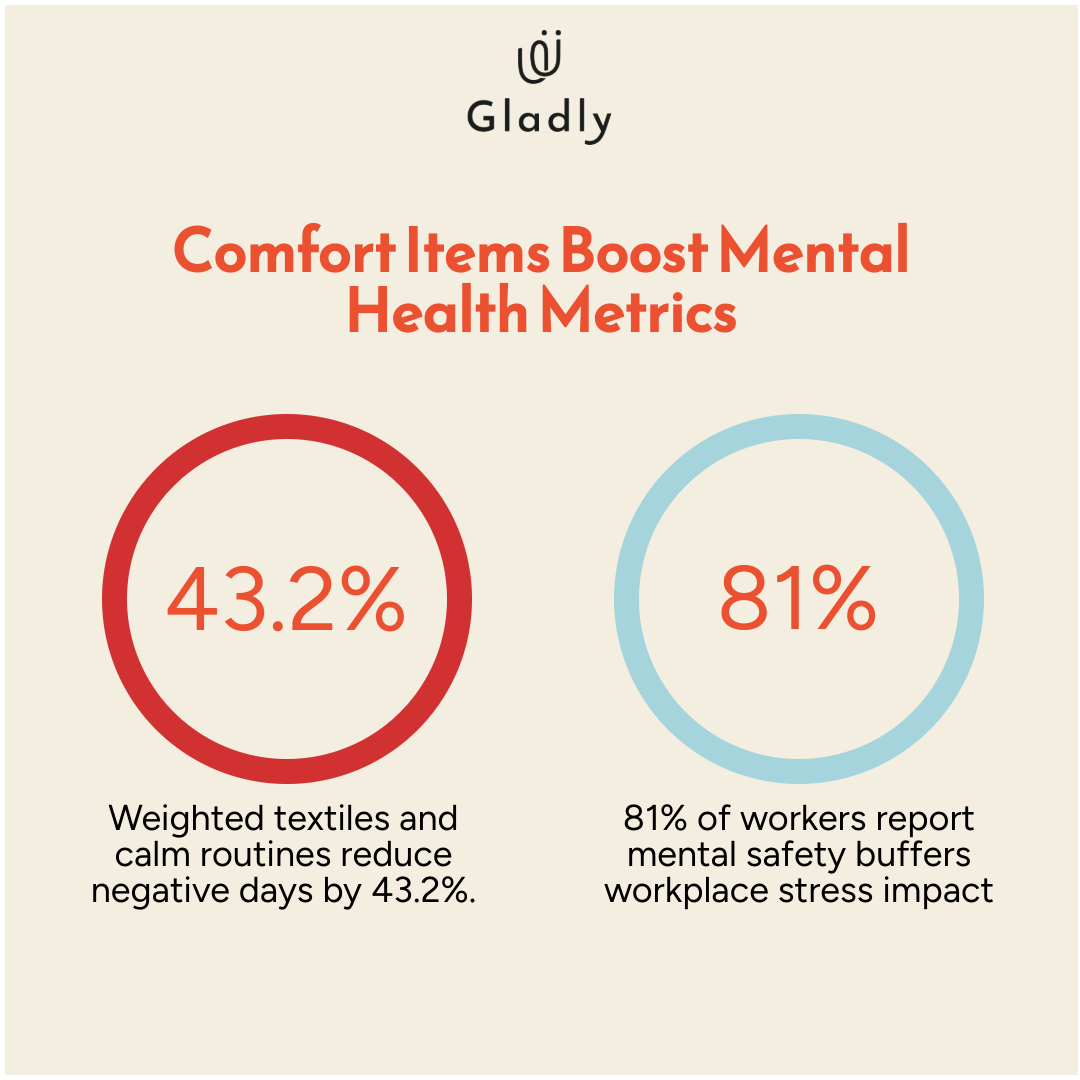 Two-circle comparison infographic highlighting how comfort items boost mental health: 43.2% fewer negative mental health days with exercise and 81% of workers feel mentally safe at work.