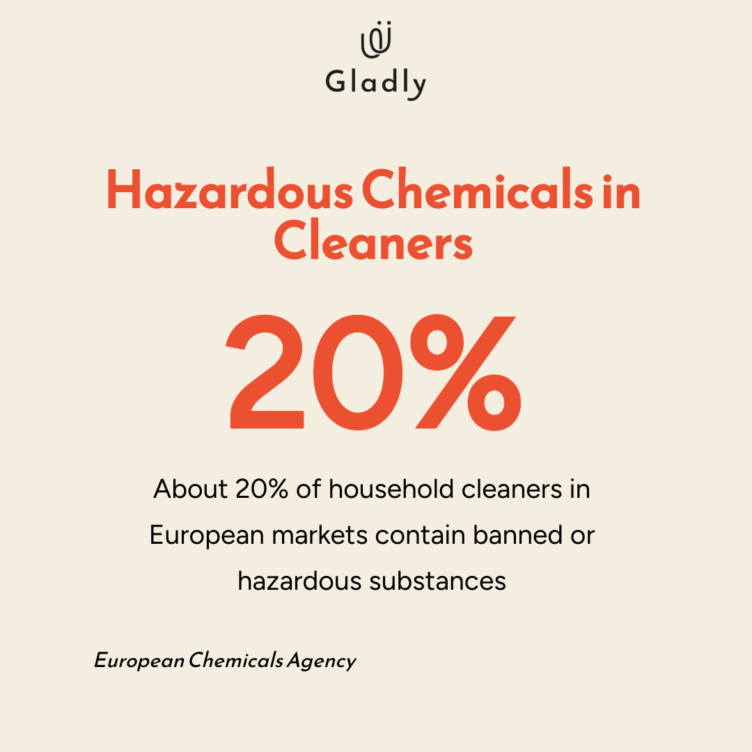 Single metric card infographic showing that 20% of household cleaners in European markets contain banned or hazardous substances, highlighting health and safety risks in conventional cleaning products.