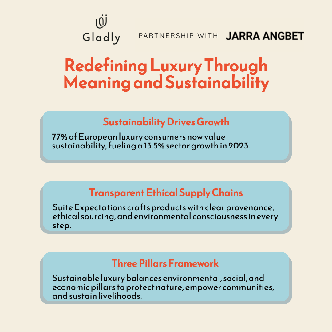 Infographic with pastel teal cards on a soft beige background highlighting: 77% of European luxury consumers prioritize sustainability; Suite Expectations’ transparent ethical supply chains; and the three pillars framework balancing environmental, social, and economic sustainability. Uses Reem Kufi and Figtree fonts with the Gladly logo.