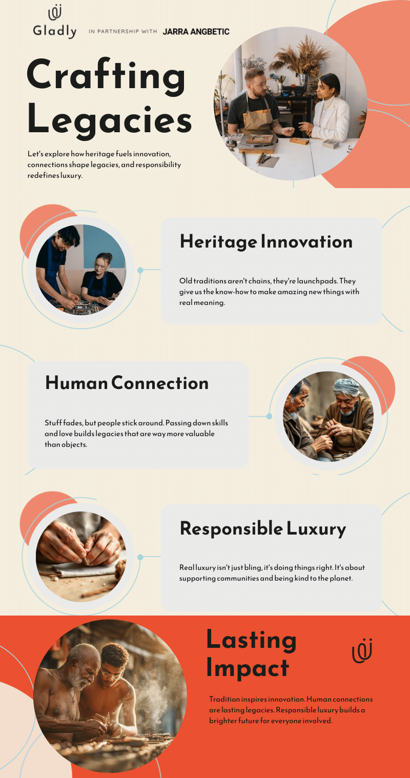 Infographic on heritage and innovation showing how tradition fuels creativity, human connection builds legacies, and responsible luxury creates lasting impact.