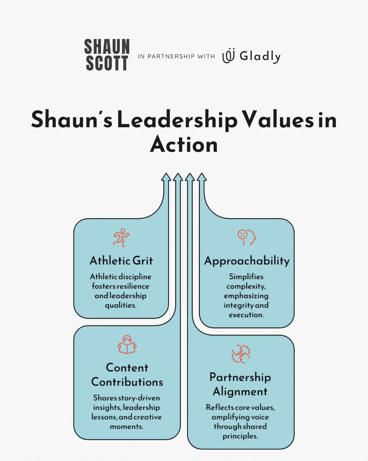 Shaun Scott Gladly leadership values graphic showing grit, approachability, contributions, and partnership alignment