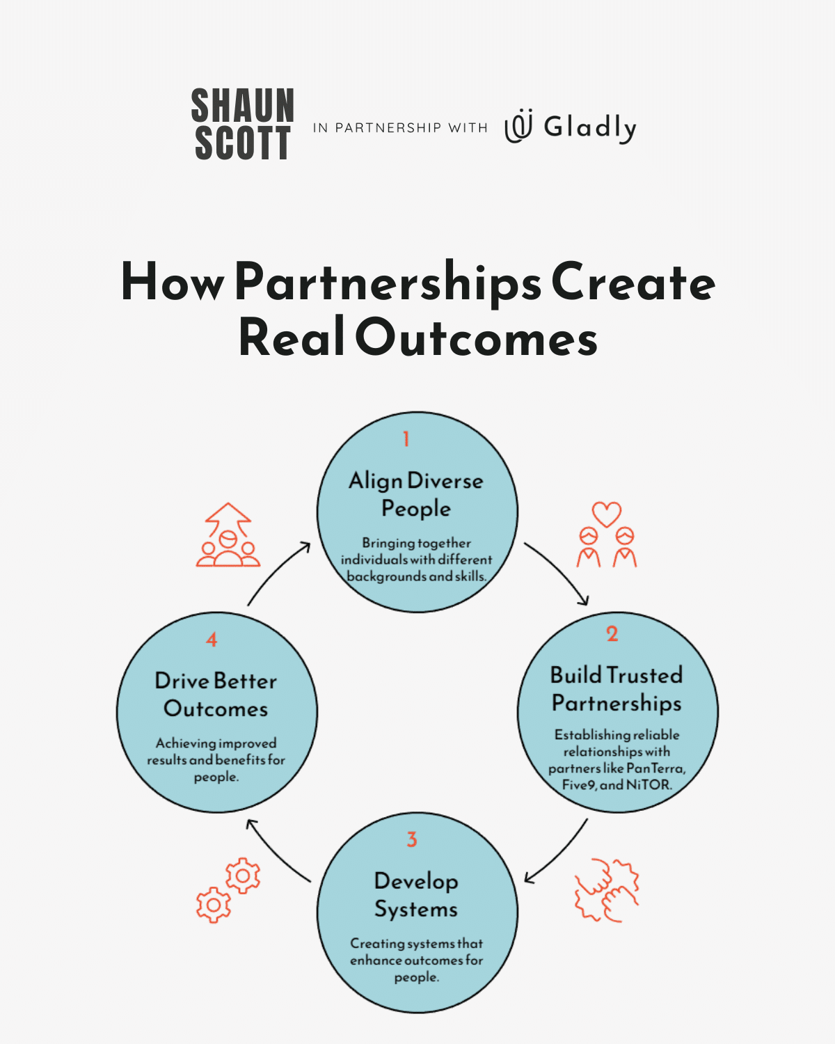 Partnership cycle showing alignment, trusted partners, system development, and better outcomes.