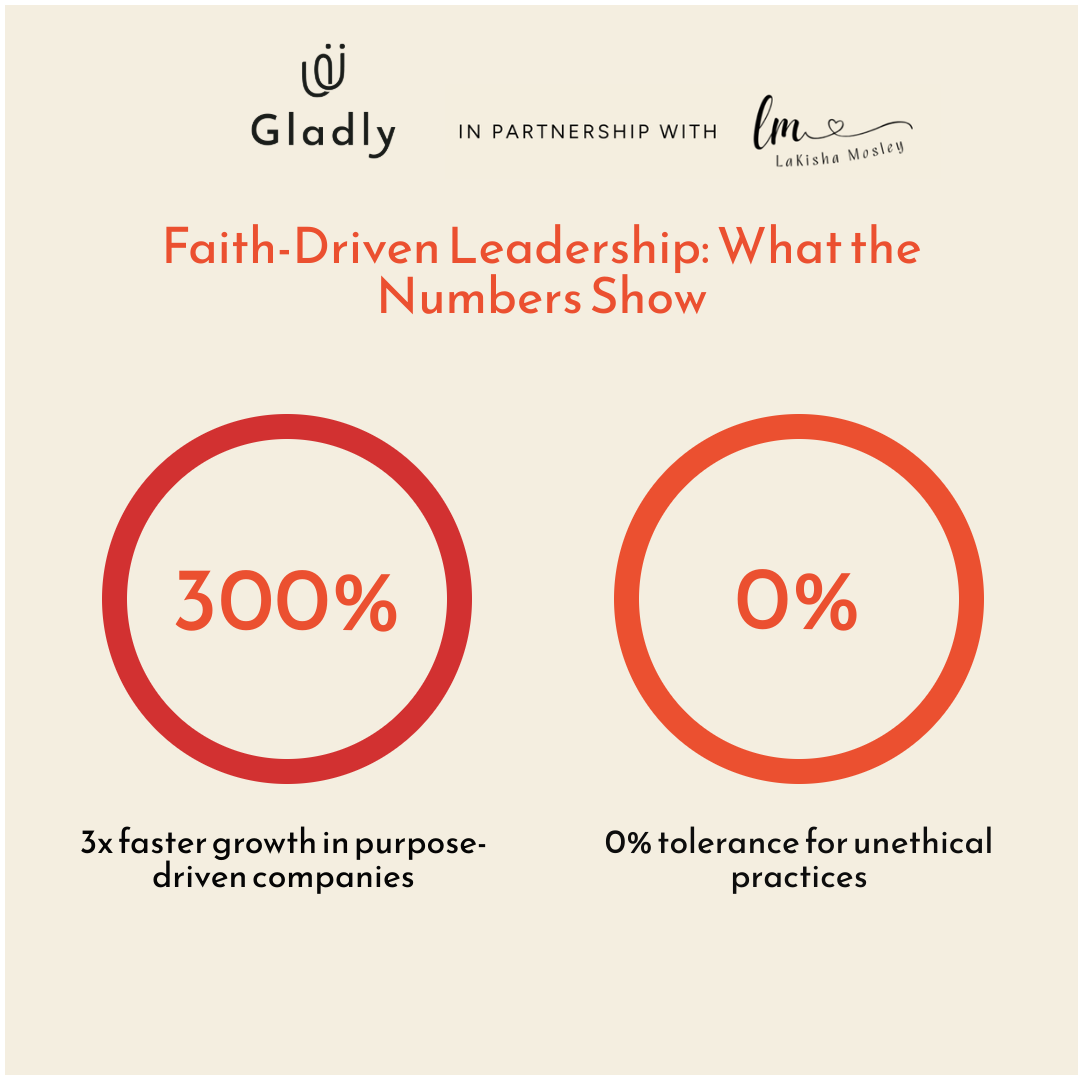 Infographic comparing two faith-powered business metrics: 300% growth for purpose-driven companies versus 0% risk of unethical associations.