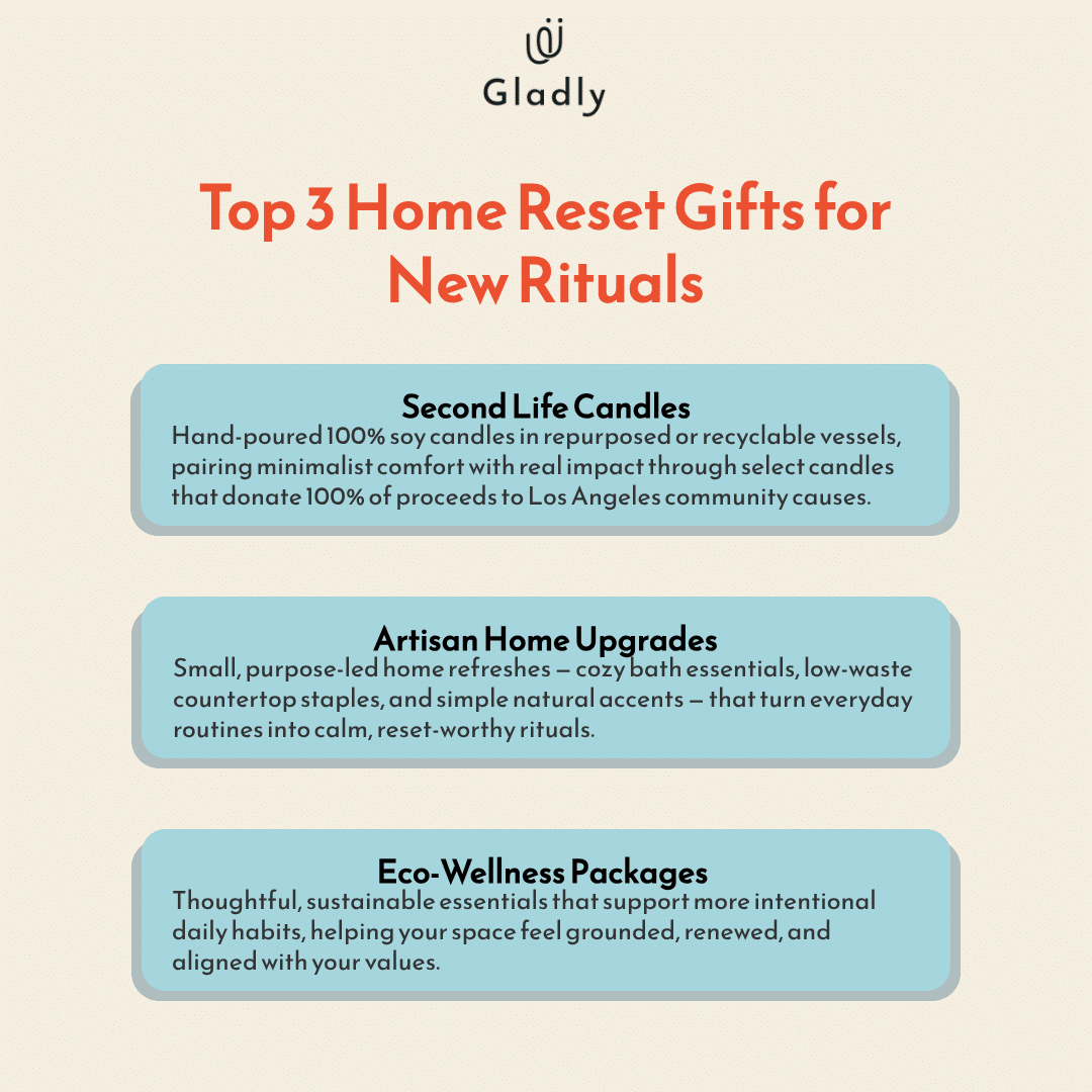 Three-card infographic showcasing top home reset gifts—Second Life Candles, artisan upgrades, and eco-wellness packages for daily rituals.
