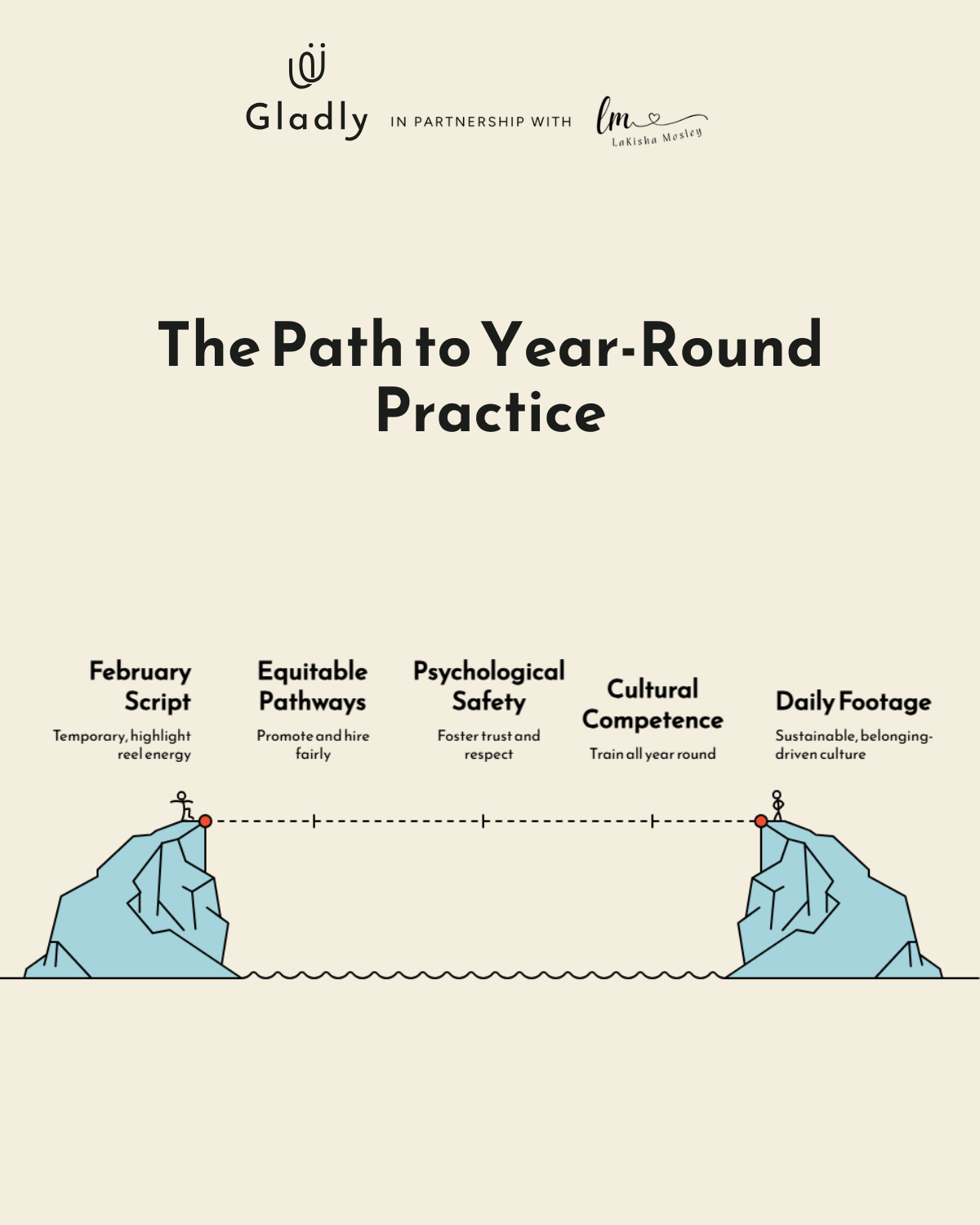 Black History Month workplace culture diagram showing path from February actions to year-round belonging practice