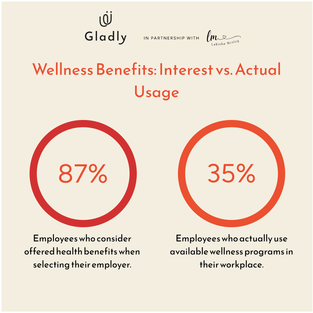 Comparison infographic illustrating 87% of employees consider health benefits when choosing an employer versus only 35% who actually use available wellness programs.