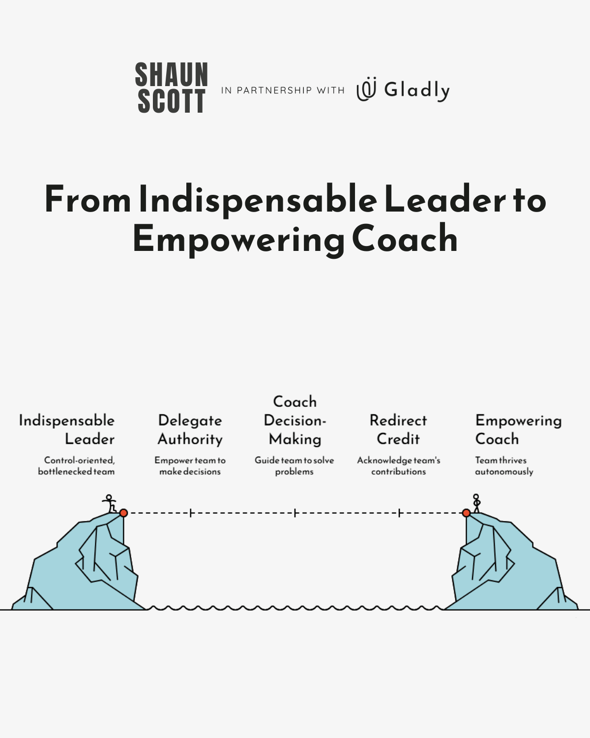 Servant leadership visual showing shift from indispensable leader to empowering coach through delegation, coaching, and redirecting credit.