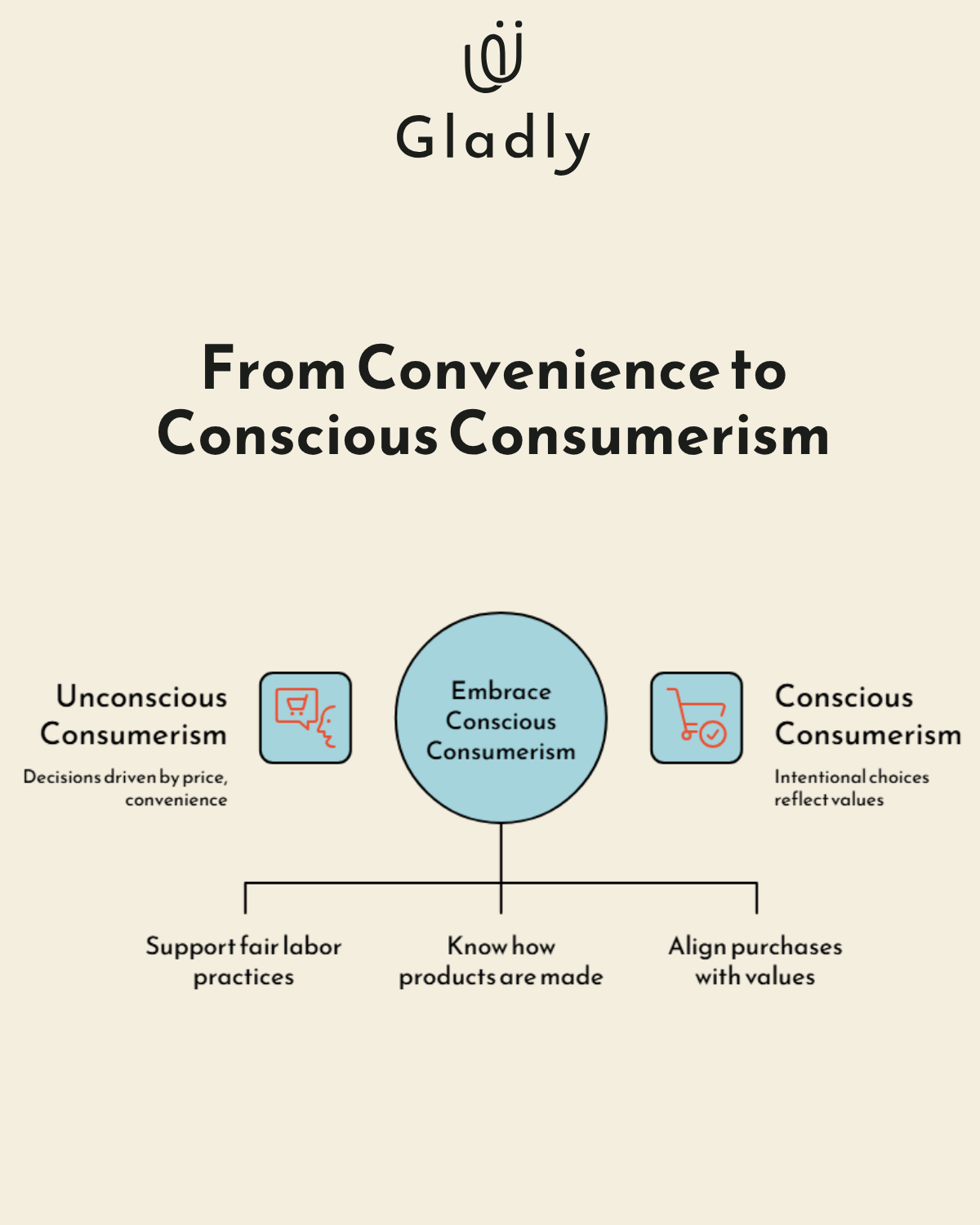 conscious consumerism comparison showing shift to ethical purchasing